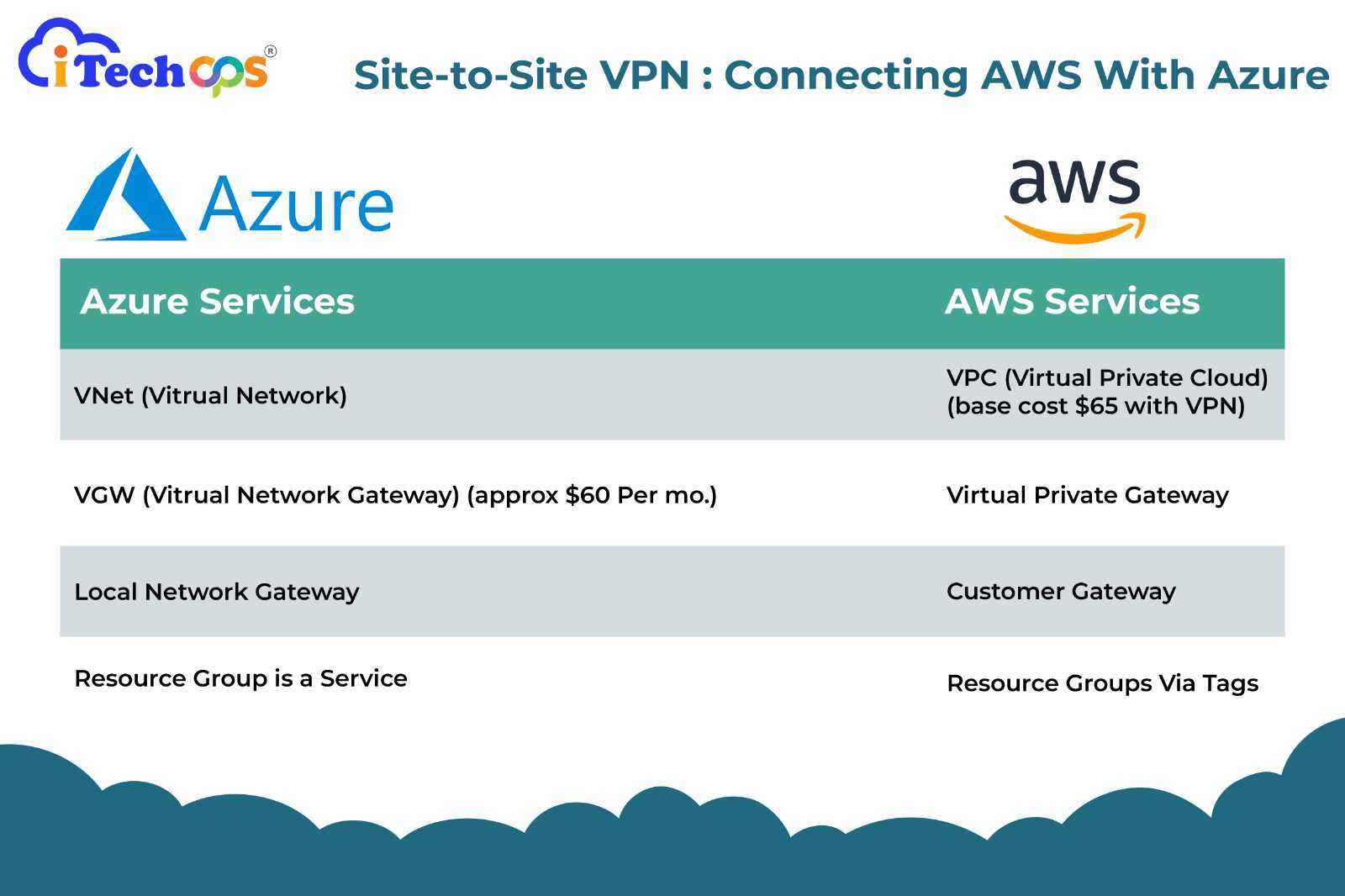 aws vs azure